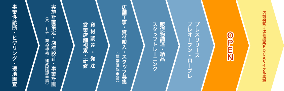 開店までの流れ